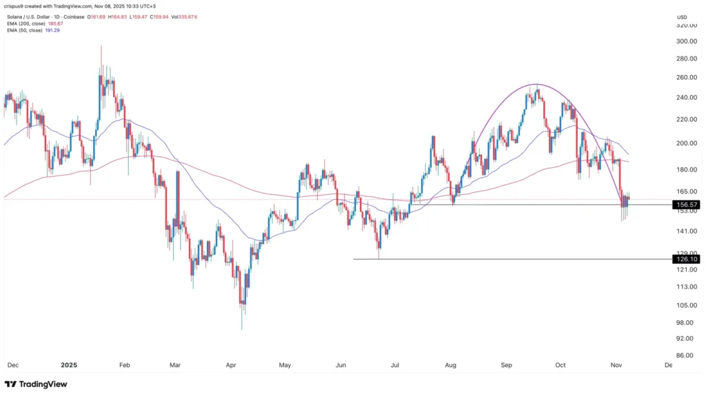 Biểu đồ giá Solana cho thấy mức giảm 20% khi dòng vốn vào ETF SOL tăng vọt