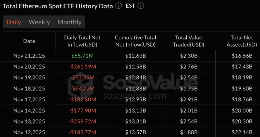 Các ETF Ethereum phá vỡ chuỗi 8 ngày rút vốn, nhưng giá ETH không thể lấy lại mức 2.800 đô la