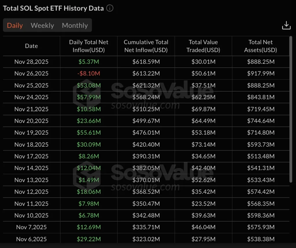 Các ETF Solana phục hồi sau chuỗi 21 ngày thua lỗ, nhưng giá SOL giảm xuống dưới 140 đô la