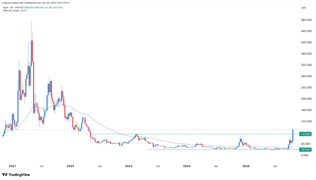 Tại sao giá Dash lại tăng vọt hôm nay