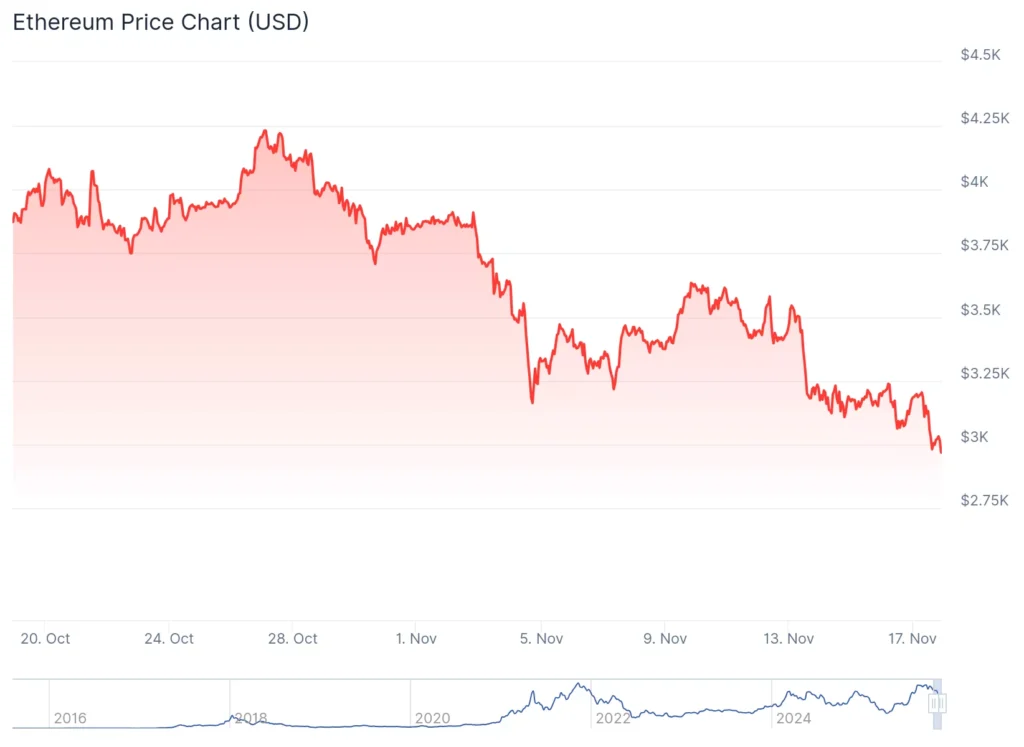 Ethereum gần chạm ngưỡng hỗ trợ quan trọng khi những người nắm giữ dài hạn chú ý đến sự phục hồi