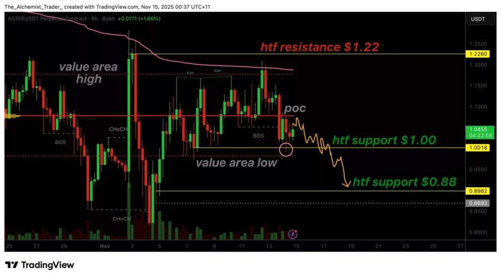 Giá Aster chậm lại ở mức 1,00 đô la khi khối lượng tăng giá giảm dần