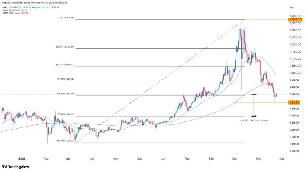 Giá Binance Coin gần chạm ngưỡng tử thần khi giao dịch BSC lao dốc