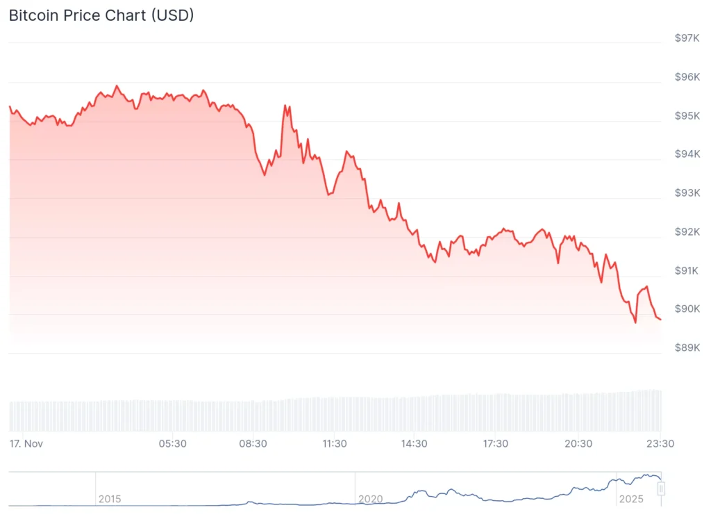 Giá Bitcoin giảm sâu hơn, dập tắt đà tăng năm 2025