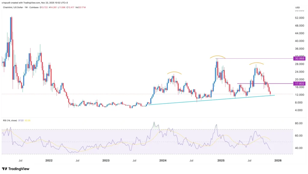 Giá Chainlink chạm ngưỡng hỗ trợ khi nguồn cung sàn giao dịch giảm mạnh trước thềm ra mắt ETF