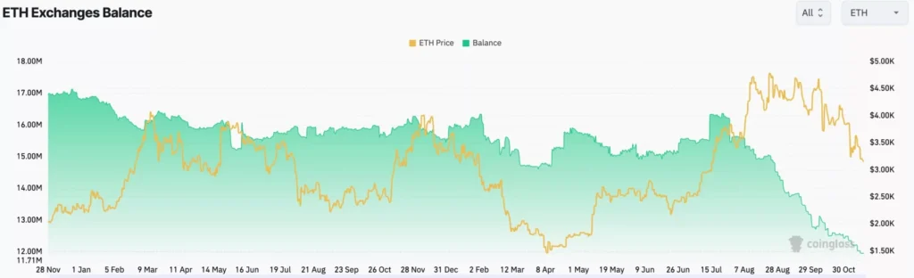 Giá Ethereum đang tiến gần đến mô hình rủi ro khi nguồn cung trên các sàn giao dịch giảm mạnh