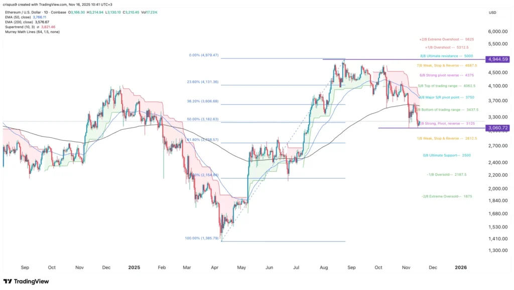 Giá Ethereum đang tiến gần đến mô hình rủi ro khi nguồn cung trên các sàn giao dịch giảm mạnh