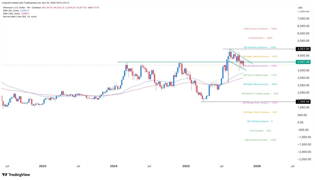 Giá Ethereum hình thành cờ tăng khi dòng vốn ETF ETH tăng