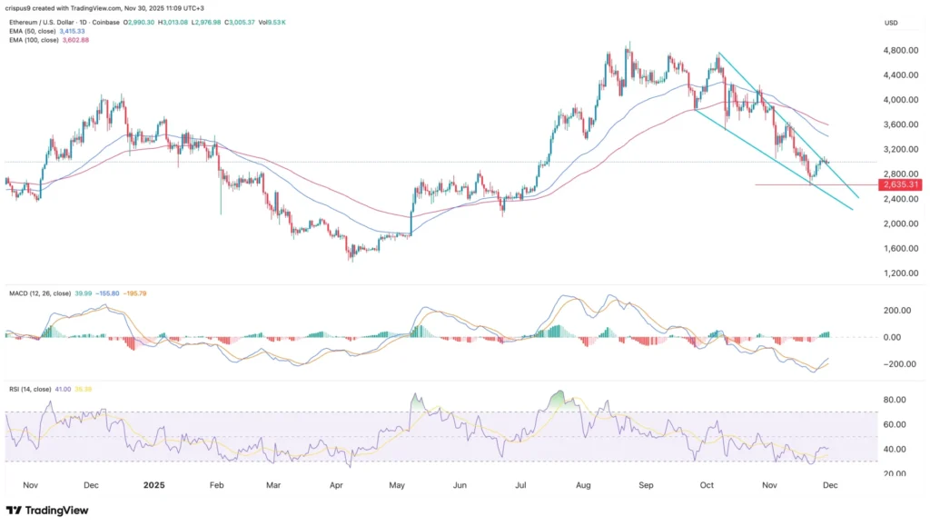 Giá Ethereum hình thành mô hình hiếm hoi trước khi nâng cấp Fusaka