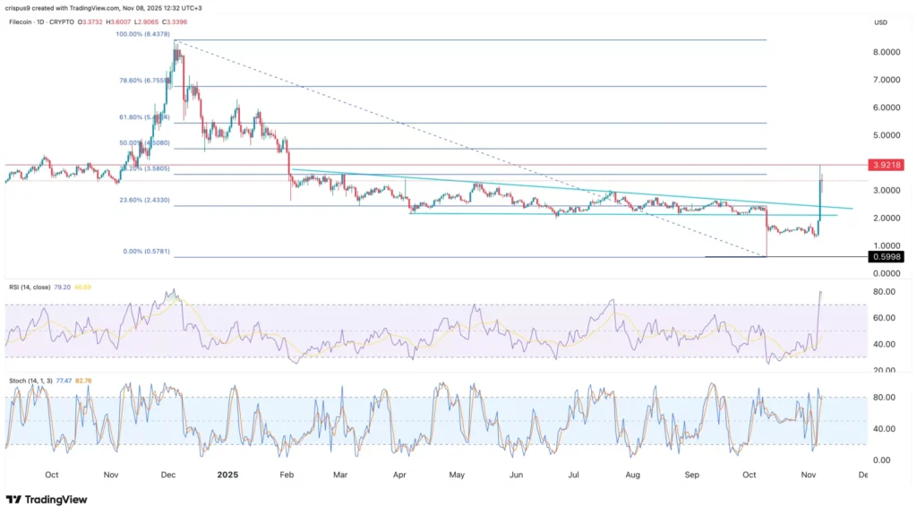 Giá Filecoin tăng vọt khi tỷ lệ tài trợ cho thấy sự đảo ngược