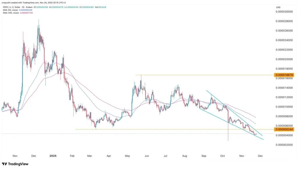 Giá Pepe Coin dần hình thành mô hình tăng giá khi dòng tiền đổ vào sàn giao dịch tăng vọt
