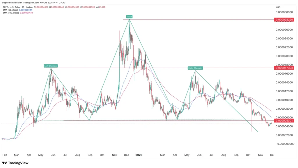 Giá Pepe Coin đang gặp rủi ro khi 7,4 nghìn tỷ token được đưa vào sàn giao dịch