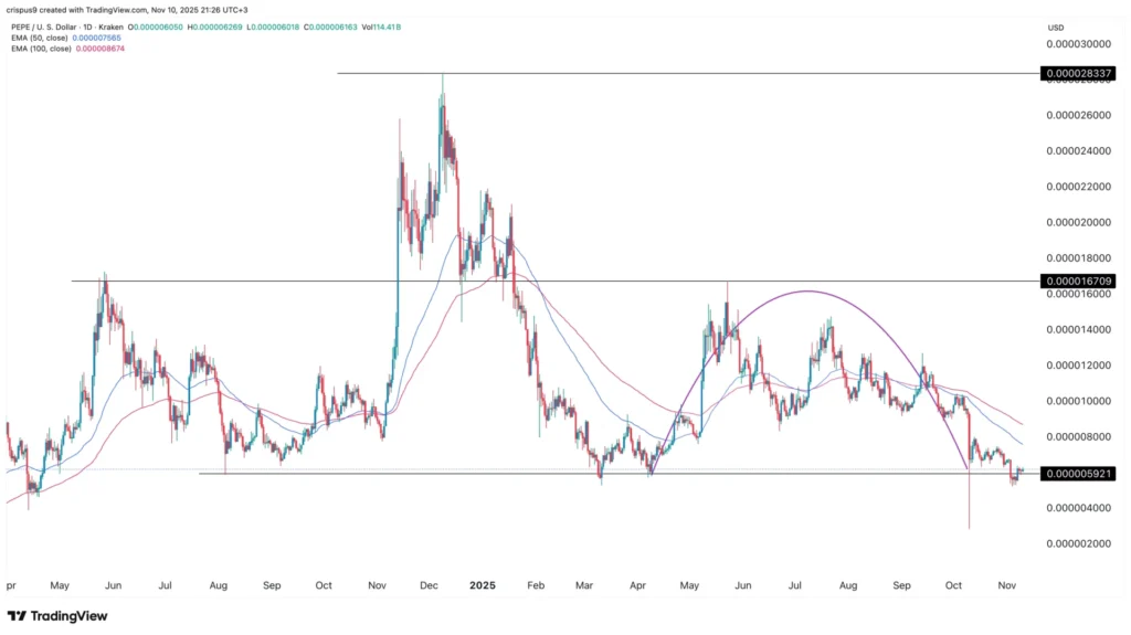 Giá Pepe Coin đang gặp rủi ro mặc dù cá voi mua vào và dòng tiền chảy ra khỏi sàn giao dịch