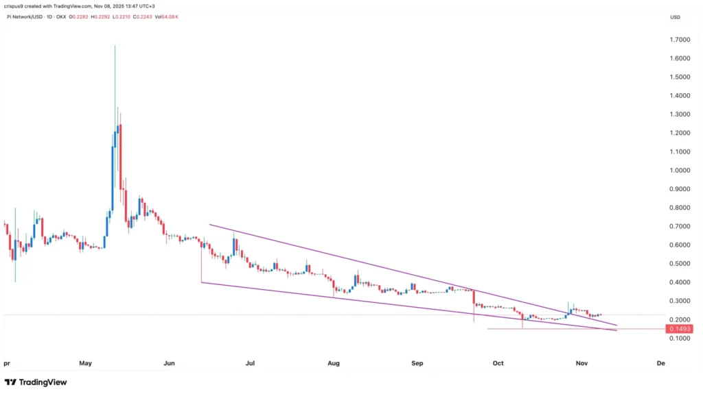 Giá Pi Network hướng tới sự phục hồi khi các nhà đầu tư cá voi hàng đầu tiếp tục mua vào
