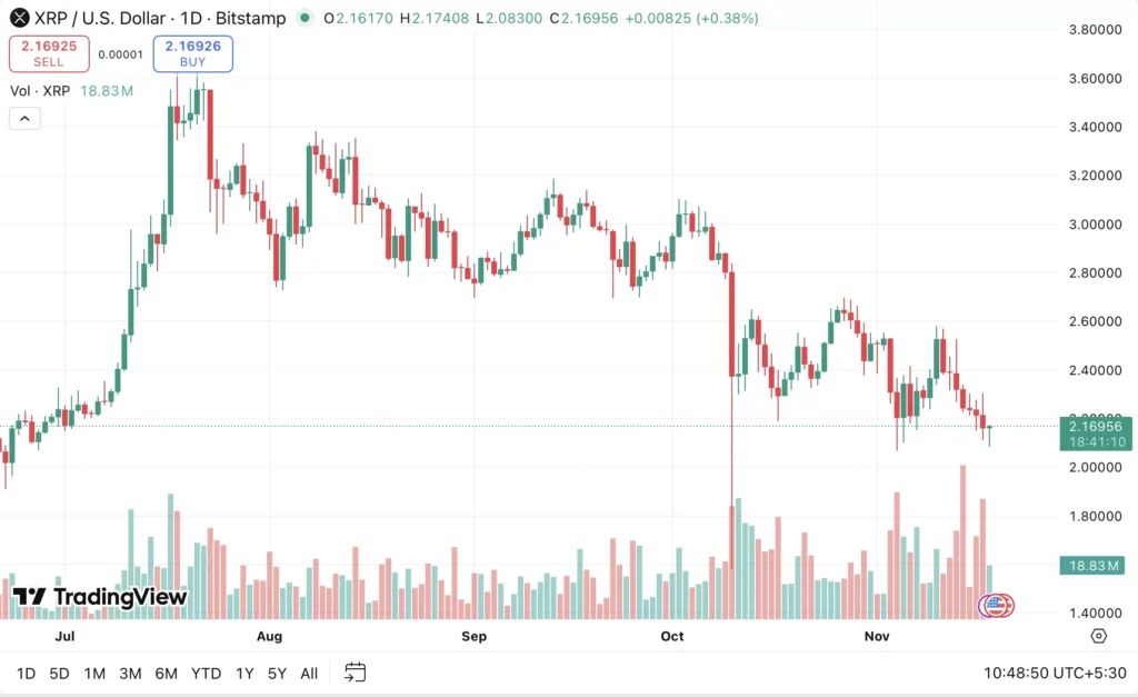 Giá Ripple giảm xuống còn 2,15 đô la và có khả năng tiếp tục giảm