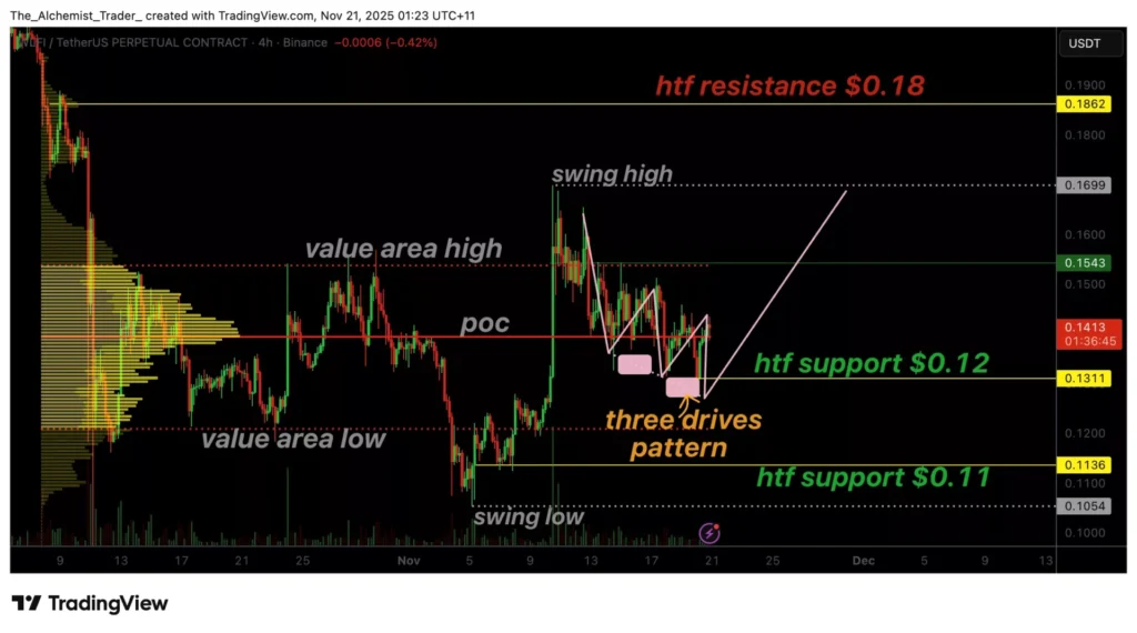 Giá WLFI hình thành xu hướng tăng giá Ba động lực với khối lượng tăng