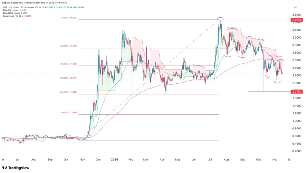 Giá XRP phát tín hiệu cảnh báo bất chấp đà tăng của Ripple ETF