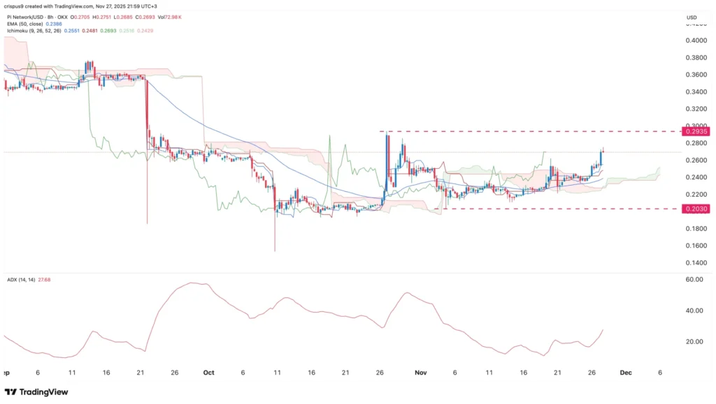 Những chất xúc tác này có thể kích hoạt sự tăng giá của Pi Coin