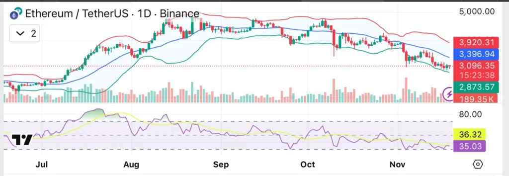 Phân tích giá Ethereum: Mức hỗ trợ 3.000 đô la đang gặp rủi ro trong bối cảnh đòn bẩy và dòng vốn vào Binance đạt mức cao kỷ lục
