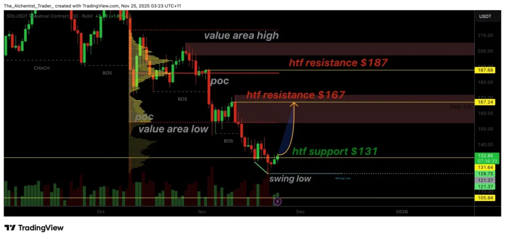 Solana cho thấy dấu hiệu phục hồi ban đầu