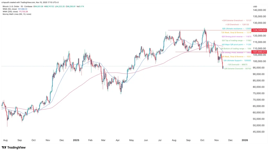 Tại sao thị trường tiền điện tử vẫn giảm mặc dù có nhiều tin tốt quan trọng?