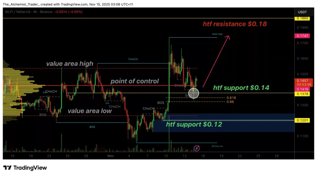 Token WLFI do Trump hậu thuẫn cho thấy sức mạnh ở mức 0,14 đô la bất chấp điều kiện thị trường