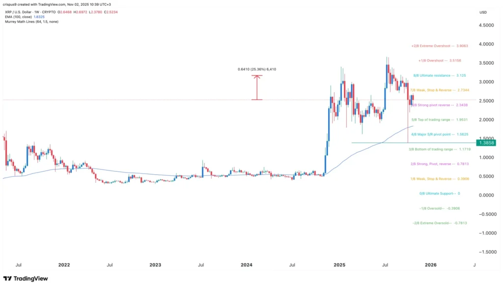 2 tin tức hàng đầu về Ripple ảnh hưởng đến giá XRP trong tuần này