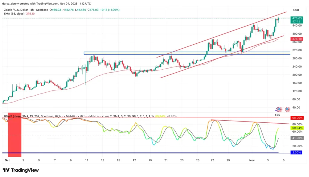 Thị trường tiền điện tử sụt giảm, nhưng những altcoin này đang đi ngược lại xu hướng