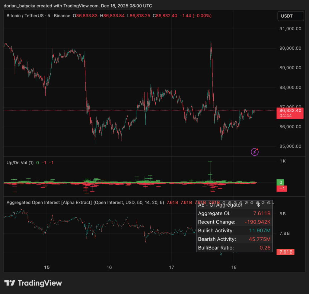 Giá Bitcoin biến động khi các thợ đào và các nhà đầu tư lớn châu Á tiếp tục bán ra trong khi các tổ chức âm thầm mua vào BTC.