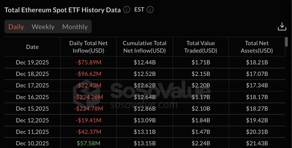 Các quỹ ETF Ethereum tiếp tục chuỗi 7 ngày rút vốn liên tiếp khi ETH chững lại dưới mức 3.000 USD.