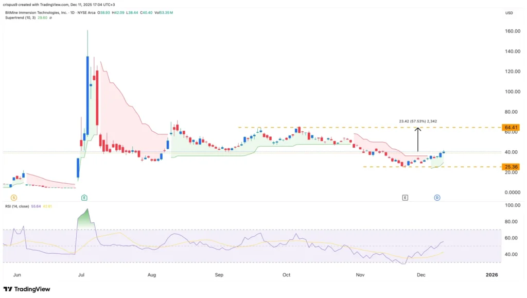 Cổ phiếu Bitmine phục hồi nhẹ khi các yếu tố quan trọng cho thấy khả năng giá Ethereum tăng trở lại.