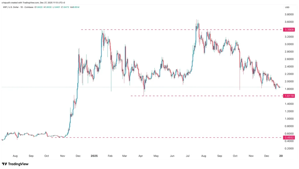 Đây là lý do tại sao giá XRP giảm mạnh
