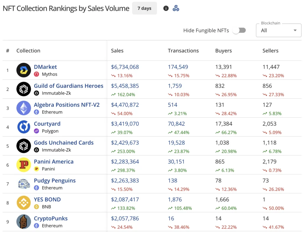 Doanh số bán NFT chỉ đạt 77 triệu đô la, doanh số bán Ethereum NFT giảm 13%