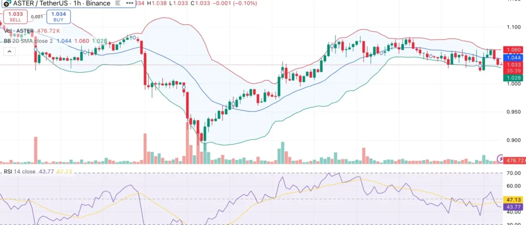 Giá Aster co lại thành một đường Bollinger khi nhóm hoàn tất việc đốt token trị giá 80 triệu đô la