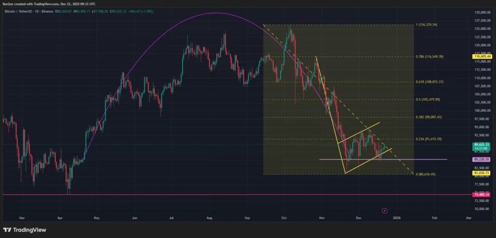 Giá Bitcoin chững lại ở mức 89.000 đô la khi dòng tiền rút ra khỏi các quỹ ETF hàng tuần vượt quá 500 triệu đô la.