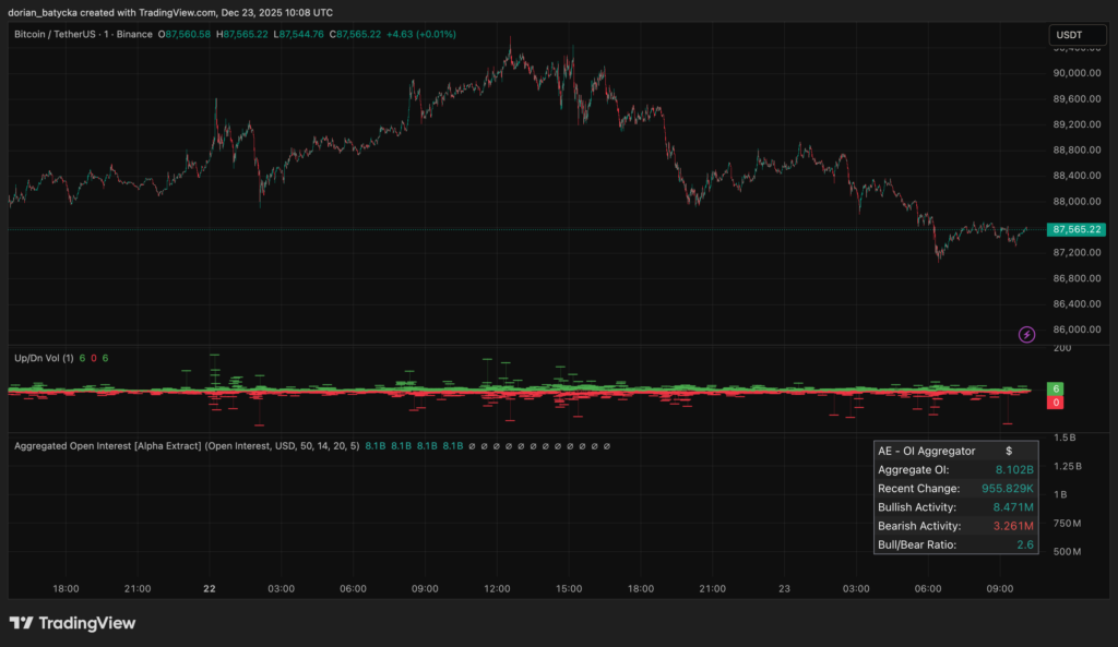 Giá Bitcoin chững lại ở mức khoảng 88.000 USD khi phe mua đối mặt với quyết định quan trọng và diễn biến tăng giá dịp Giáng sinh.