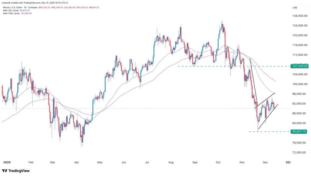 Giá Bitcoin có nguy cơ giảm mạnh xuống còn 75 đô la khi rủi ro lớn từ Ngân hàng Nhật Bản (BoJ) đang hiện hữu.