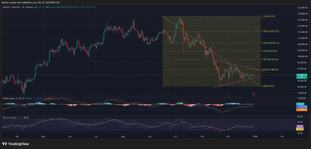 Giá Bitcoin đang chững lại ở mức gần 87.000 đô la khi dòng vốn chảy ra khỏi các quỹ ETF chậm lại