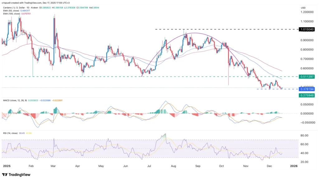 Giá Cardano hình thành phân kỳ tăng giá khi nhu cầu token NIGHT tăng vọt.