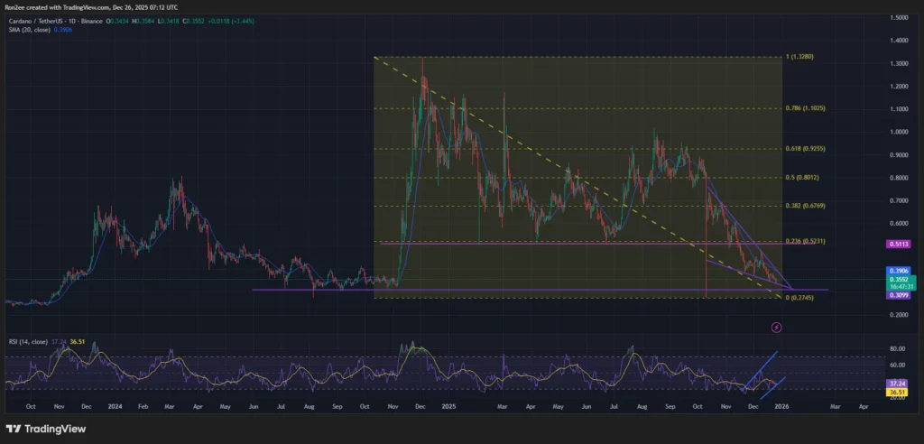 Giá Cardano lóe lên tín hiệu đảo chiều tăng giá trong khi TVL và nguồn cung stablecoin giảm.