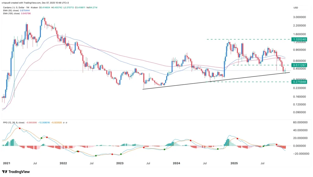 Giá Cardano ổn định ở mức quan trọng trước khi ra mắt vào lúc nửa đêm