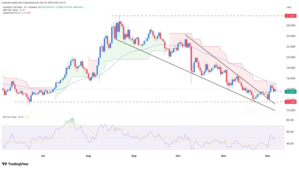 Giá Chainlink hướng tới sự phục hồi khi LINK ETF tiến gần đến cột mốc 50 triệu đô la khi các nhà đầu tư cá voi mua vào