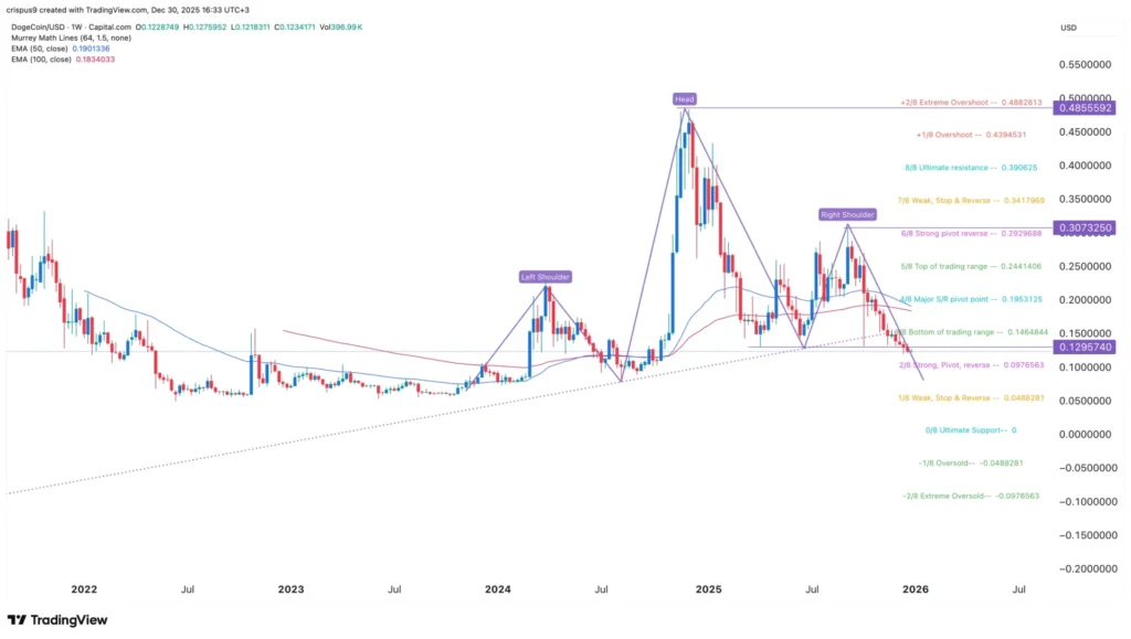 Giá Dogecoin phá vỡ ngưỡng hỗ trợ quan trọng khi các yếu tố bất lợi đối với quỹ ETF DOGE gia tăng.