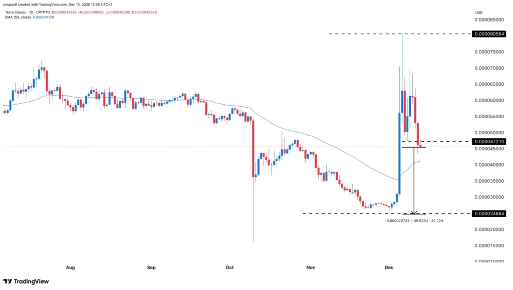 Giá LUNC giảm mạnh sau phán quyết của Do Kwon