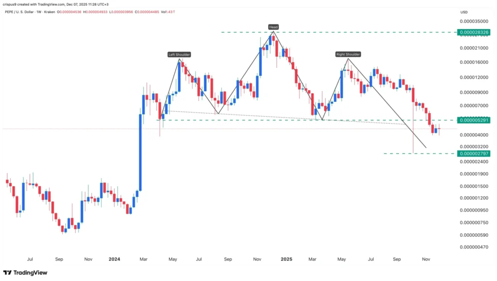 Giá Pepe Coin hình thành một mô hình đáng báo động khi cá voi mua 30 tỷ token