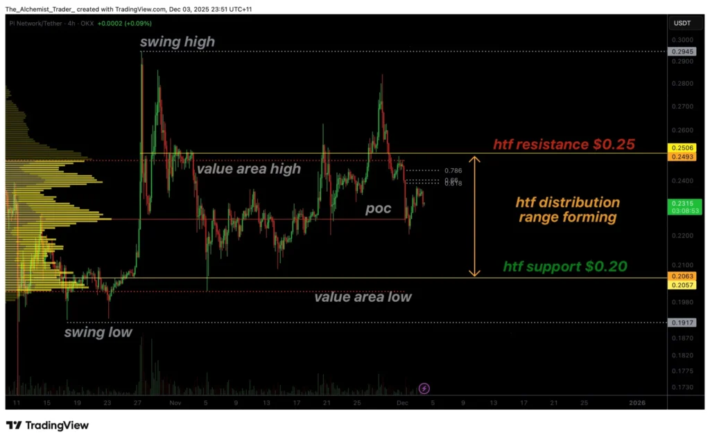 Giá Pi Network suy yếu khi phạm vi phân phối hình thành, khiến mức giá 0,20 đô la gặp rủi ro.