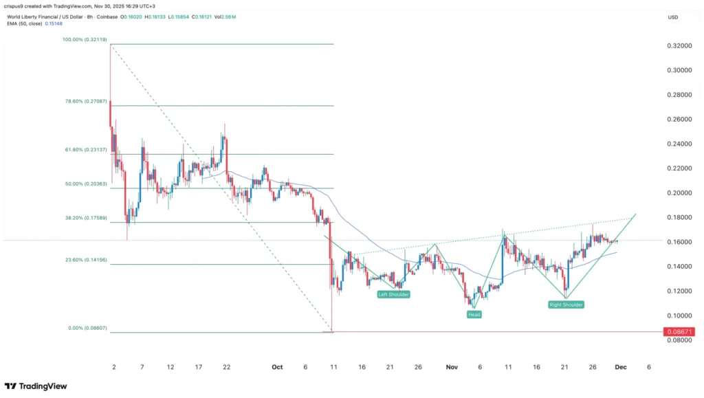 Giá WLFI hình thành mô hình tăng giá khi tốc độ tăng trưởng của USD1 chậm lại và cá voi bán ra1