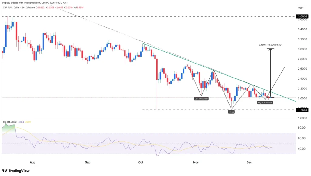 Giá XRP đang dần hình thành mô hình tăng giá trong bối cảnh có những tin tức tích cực về Ripple.