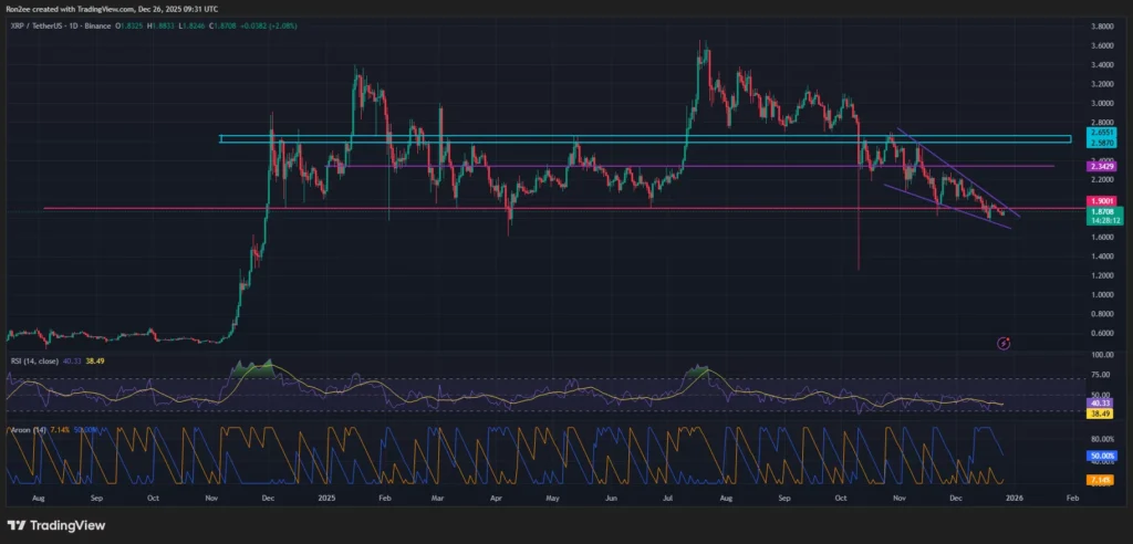 Giá XRP đặt mục tiêu phục hồi