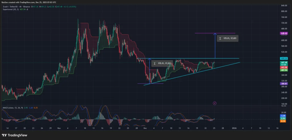 Giá Zcash đang tích lũy trong mô hình tam giác tăng giá